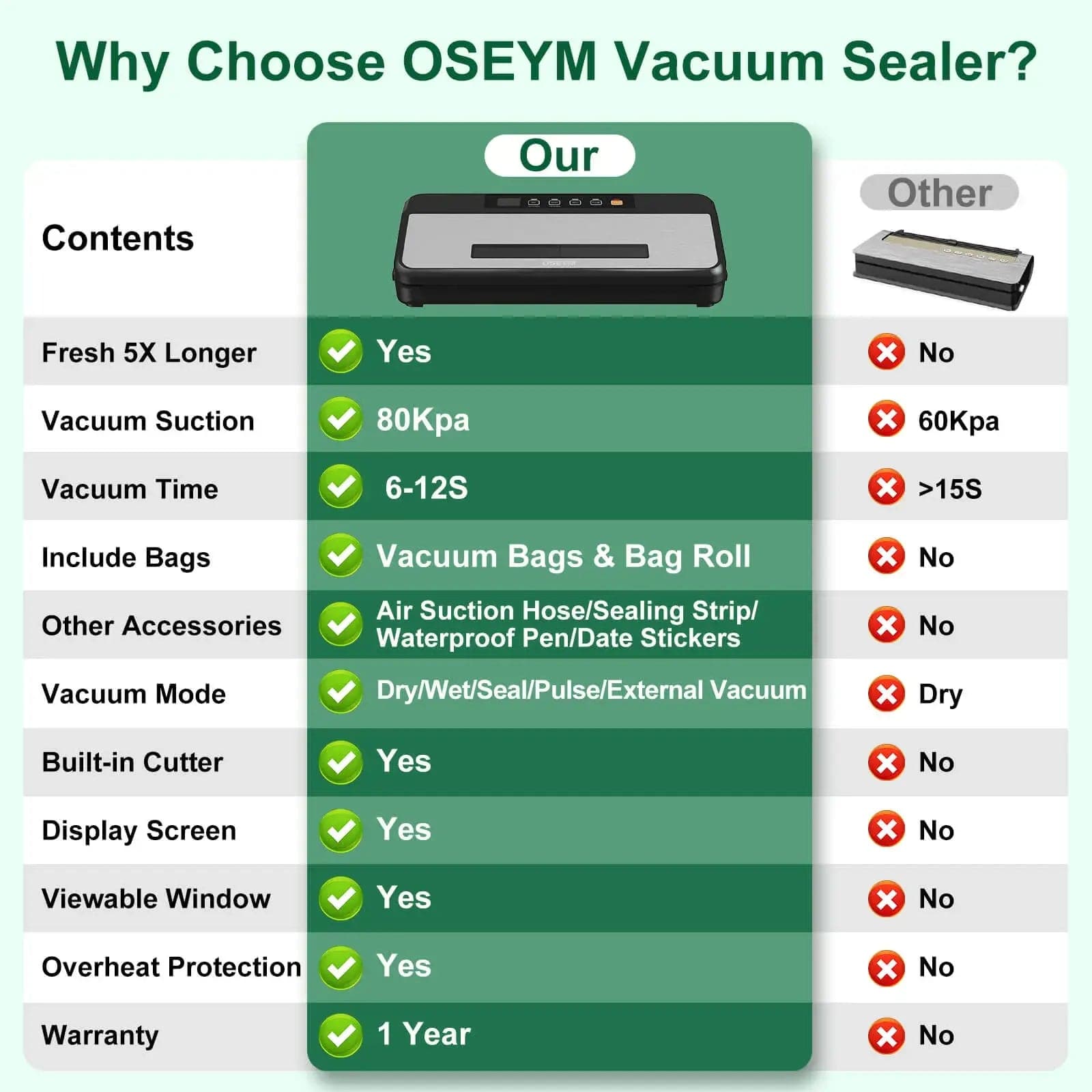  OSEYM Vacuum Sealer Machine, 90Kpa Automatic Food